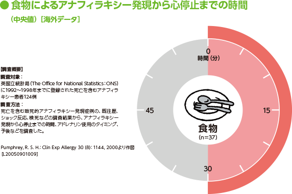 食物アナフィラキシー発現から心停止までの時間（中央値）[海外データ]